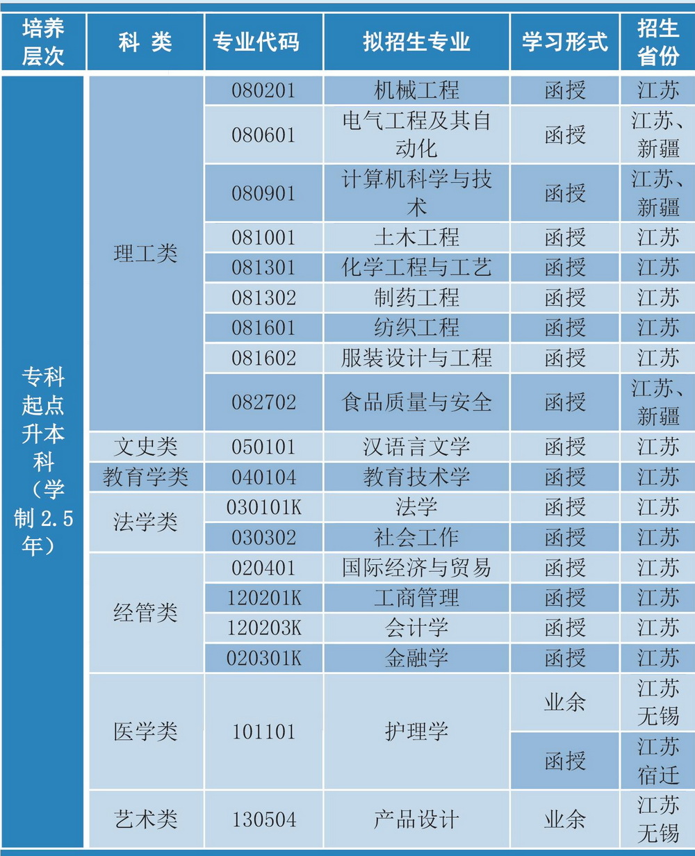 2023年江南大学成人高等教育招生简章